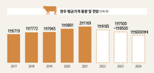 [농업전망 2022ㅣ한우] 사육·도축마릿수 증가…도매가 전년대비 9.4% 하락할 듯