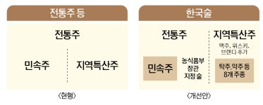 [요즘술, 우리술] 위스키·브랜디 지역특산주 포함…인접 농산물 외 사용 제한도 풀어야