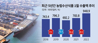 농림수산식품 수출 올해도 순조