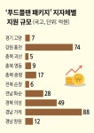 태웅푸드플랜 | '푸드플랜 패키지' 지원 10개 지자체 선정