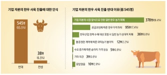 농가 대부분 반대에도…비농업인 한우사육 급증 어쩌나