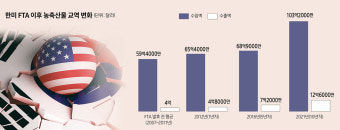 한미 FTA 발효 10년, 농축산물 무역수지 적자 매년 커졌다