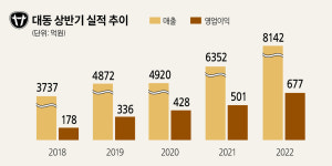 대동 상반기 매출 8142억 최대 실적 질주