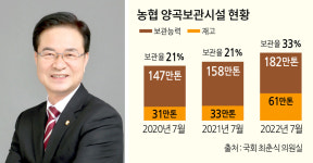 농협 자체양곡창고 대부분 30년 넘었다