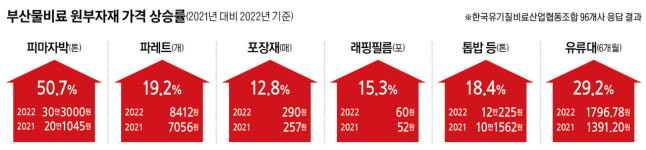 부산물비료 원부자재 가격 급등…농가 부담 커질 우려