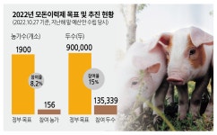 농가 참여율 8% 그친 모돈이력제, 내년 예산 또 편성 시끌