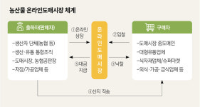 농산물 온라인도매시장 설립…유통비용 절감 꾀한다