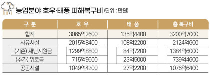 농업분야 호우·태풍 피해복구비 3200억