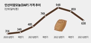 요소 이어 인산이암모늄까지…비료업계 긴장