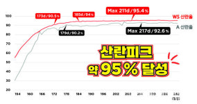 우성사료 목초여왕, 산란율·섭취량 효과 톡톡