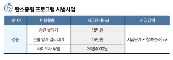 [농식품사업 시행지침] 저탄소 영농활동에 직불금 지급…푸드테크 연구지원센터 3곳 구축