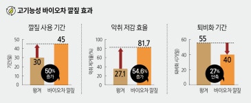[특집] 악취 저감·수분조절·부숙기간 단축…고기능성 바이오차 깔짚 호평