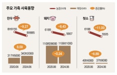 한우·돼지농장 계속 줄어든다