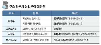 타부처 농업분야 예산안은…물관리 예산 늘리고, 외국인력 고용관리 강화
