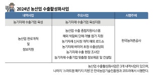 농어촌공사, 농산업 수출활성화사업 순항