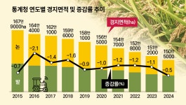 150만ha 붕괴직전...농지가 위험하다