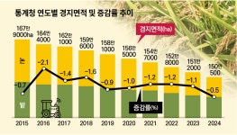 150만ha 붕괴직전...농지가 위험하다