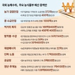 무기질비료 지원·콩 추가 비축·임산부 꾸러미 예산 담았다