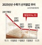 밥상물가 불안 연초부터 쌀값 때리기…농업계 부글부글