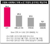 치매사회, 누가 책임질 것인가