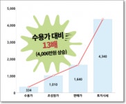 SH공사의 [실패한] 땅장사