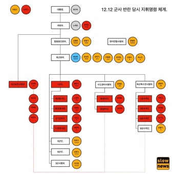 전두환의 쿠데타와 윤석열의 쿠데타는 어떻게 같고 다른가.