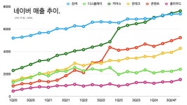 네이버의 진짜 위기는 라인이 아니다.