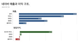 네이버의 진짜 위기는 라인이 아니다.