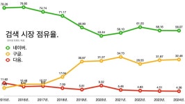 네이버의 진짜 위기는 라인이 아니다.