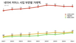 네이버의 진짜 위기는 라인이 아니다.