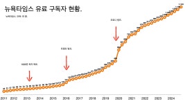 잘 나가는 뉴욕타임스도 유료 구독 성장률 둔화 뚜렷.