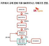 반값 투자에 100% 지배력을 확보하는 51%의 마법, 금산 분리 완화에 반대하는 이유.