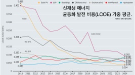 석탄 발전 줄이면 전기요금 오른다는 조선일보의 거짓말.
