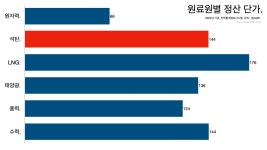 석탄 발전 줄이면 전기요금 오른다는 조선일보의 거짓말.