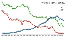 석탄 발전 줄이면 전기요금 오른다는 조선일보의 거짓말.