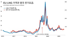 석탄 발전 줄이면 전기요금 오른다는 조선일보의 거짓말.