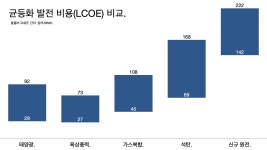 석탄 발전 줄이면 전기요금 오른다는 조선일보의 거짓말.