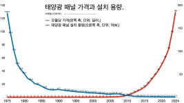 석탄 발전 줄이면 전기요금 오른다는 조선일보의 거짓말.