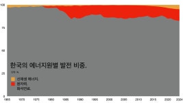 석탄 발전 줄이면 전기요금 오른다는 조선일보의 거짓말.