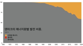 석탄 발전 줄이면 전기요금 오른다는 조선일보의 거짓말.