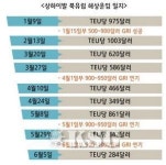 기획/ 근해만도 못한 유럽항로 운임 ‘속사정은’