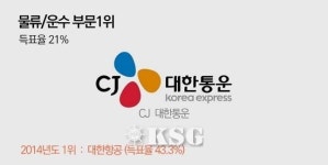 CJ대한통운, 대학생들이 일하고 싶은 물류기업 1위에 올라