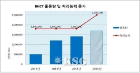 BNCT, 반년간 7개 신규서비스 유치