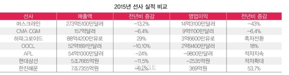 기획/ ‘미운 오리’ 전락한 유럽항로···톱선사 실적 악화