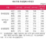 국내조선 ‘빅3’ 6조 규모 고강도 자구안 마련