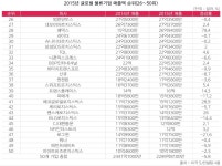 지난해 글로벌물류기업 ‘15곳만 매출 상승’