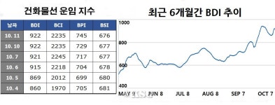 벌크시장, 전반적 수요 증가…파나막스 견조한 흐름