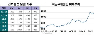 BDI 1052포인트…파나막스 공급과잉 하락세