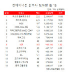 국적선사 뭉친 한국해운연합 사선대 세계 9위 규모