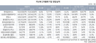 삼성SDS·판토스 20% ‘껑충’ 2자물류기업, 내실보다 외형성장
